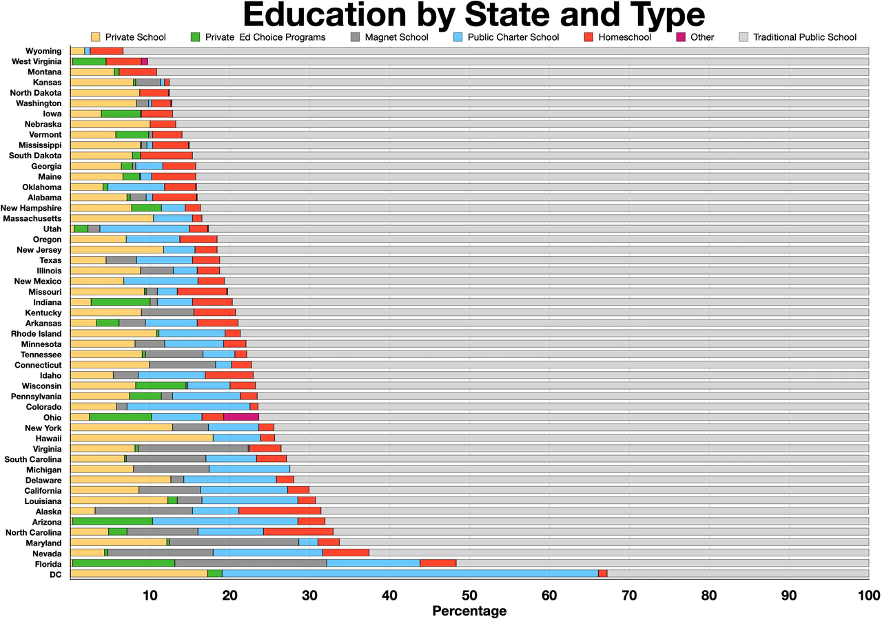 Education graphic