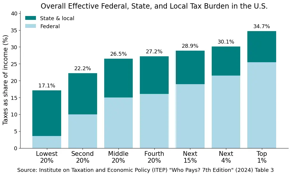 Taxation graphic